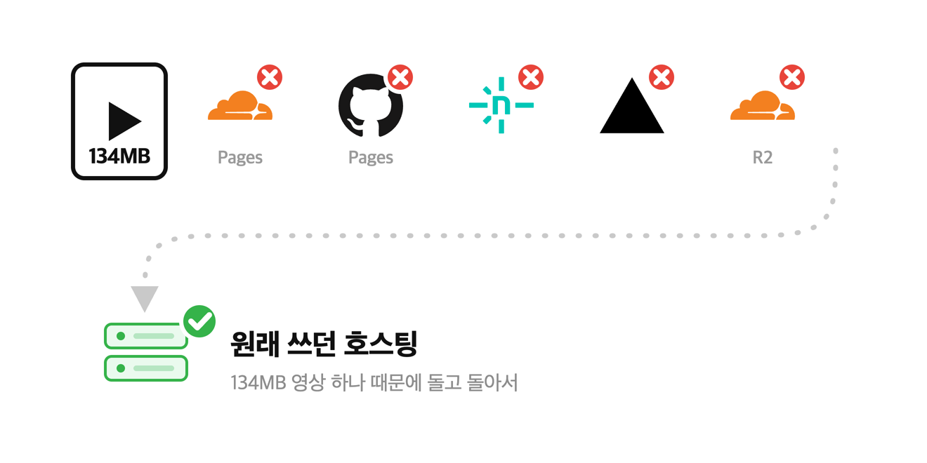좌충우돌 대용량 영상 배포기